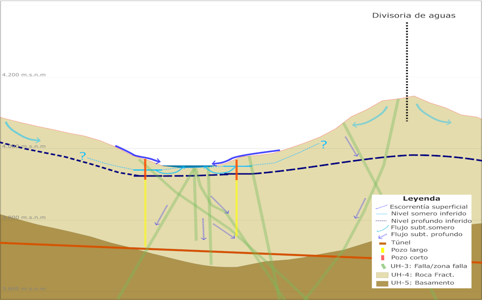 Elaboración de líneas de base y modelo conceptual y numérico para Central Hidroeléctrica